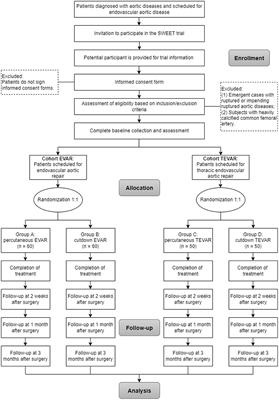 The effect of percutaneouS vs. cutdoWn accEss in patients after Endovascular aorTic repair (SWEET): Study protocol for a single-blind, single-center, randomized controlled trial